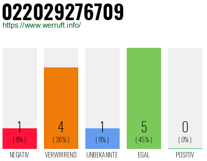 Rufnummer 022029276709 Telefonnummer 022029276709