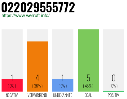 Rufnummer 022029555772 Telefonnummer 022029555772