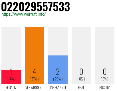 Rufnummer 022029557533 Telefonnummer 022029557533