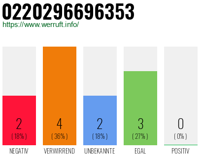 Rufnummer 0220296696353 Telefonnummer 0220296696353
