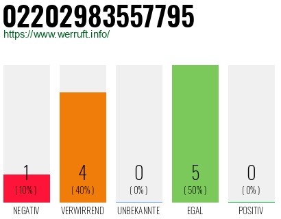 Rufnummer 02202983557795 Telefonnummer 02202983557795