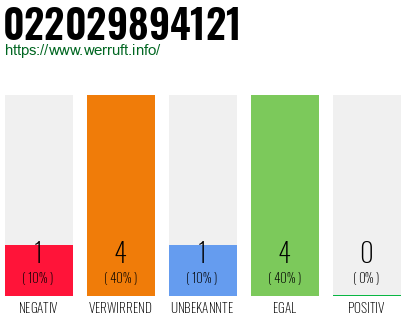 Rufnummer 022029894121 Telefonnummer 022029894121