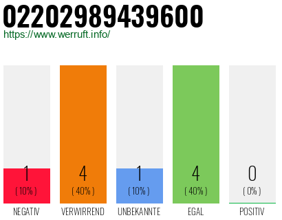 Rufnummer 02202989439600 Telefonnummer 02202989439600