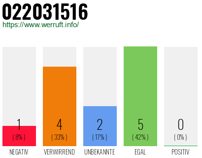 Rufnummer 022031516 Telefonnummer 022031516