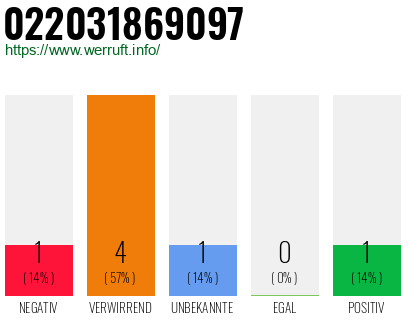 Rufnummer 022031869097 Telefonnummer 022031869097