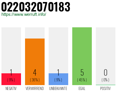 Rufnummer 022032070183 Telefonnummer 022032070183
