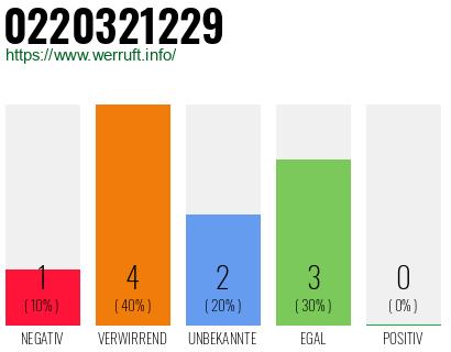 Rufnummer 0220321229 Telefonnummer 0220321229