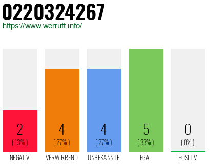 Rufnummer 0220324267 Telefonnummer 0220324267