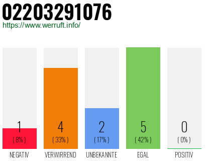 Rufnummer 02203291076 Telefonnummer 02203291076