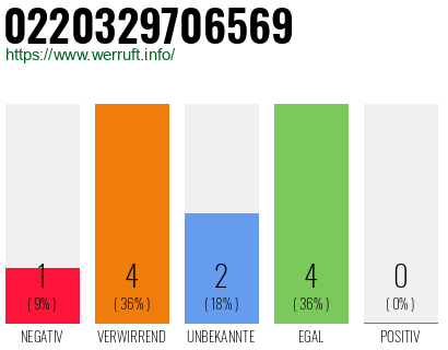 Rufnummer 0220329706569 Telefonnummer 0220329706569