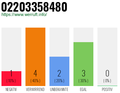 Rufnummer 02203358480 Telefonnummer 02203358480