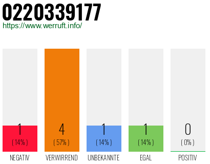 Rufnummer 0220339177 Telefonnummer 0220339177