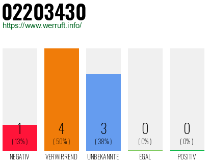 Rufnummer 02203430 Telefonnummer 02203430