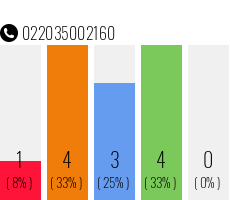 Telefonnummer 022035002160