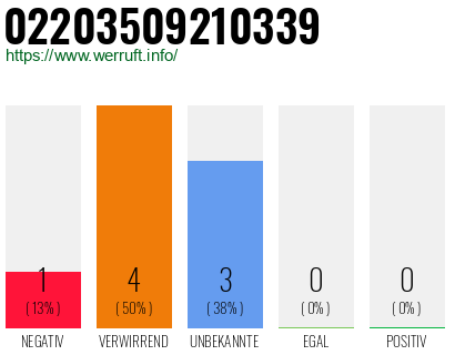 Rufnummer 02203509210339 Telefonnummer 02203509210339