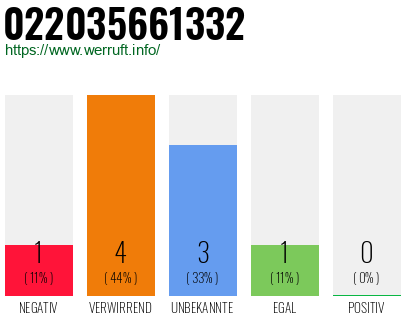 Telefonnummer 022035661332