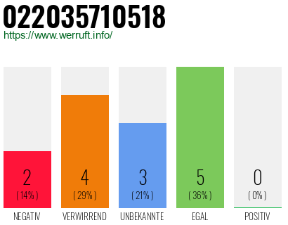 Rufnummer 022035710518 Telefonnummer 022035710518