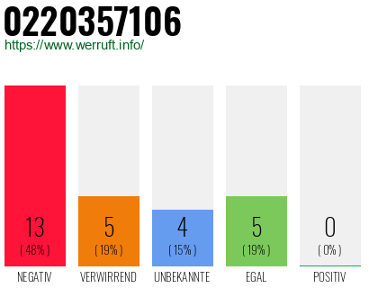 Rufnummer 0220357106 Telefonnummer 0220357106