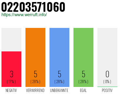 Rufnummer 02203571060 Telefonnummer 02203571060