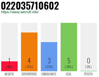 Rufnummer 022035710602 Telefonnummer 022035710602