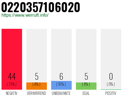 Rufnummer 0220357106020 Telefonnummer 0220357106020