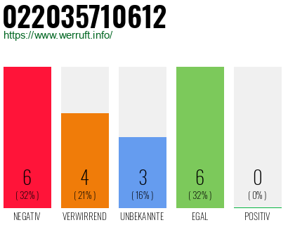 Rufnummer 022035710612 Telefonnummer 022035710612