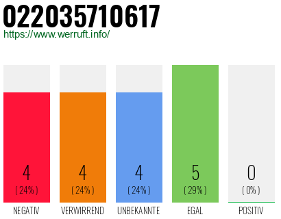 Rufnummer 022035710617 Telefonnummer 022035710617