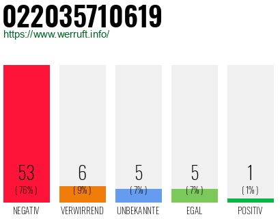 Rufnummer 022035710619 Telefonnummer 022035710619
