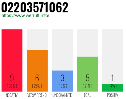 Rufnummer 02203571062 Telefonnummer 02203571062