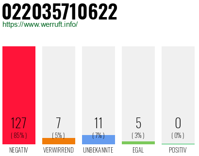 Rufnummer 022035710622 Telefonnummer 022035710622
