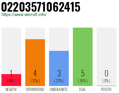 Rufnummer 02203571062415 Telefonnummer 02203571062415