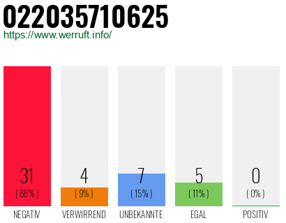 Rufnummer 022035710625 Telefonnummer 022035710625