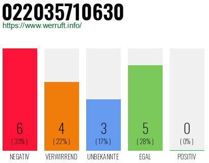 Telefonnummer 022035710630