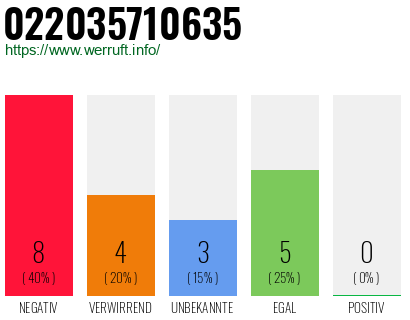 Rufnummer 022035710635 Telefonnummer 022035710635