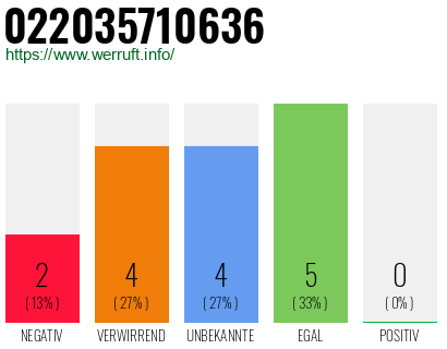 Rufnummer 022035710636 Telefonnummer 022035710636