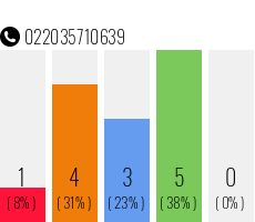 Telefonnummer 022035710639