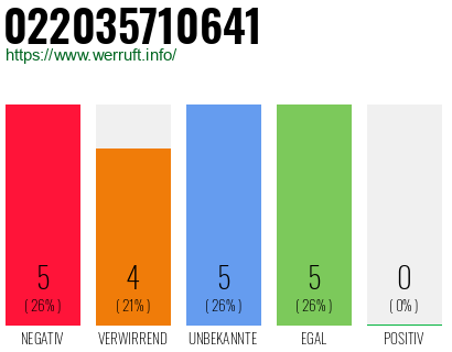 Telefonnummer 022035710641