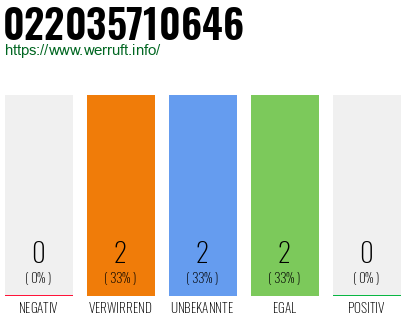 Telefonnummer 022035710646