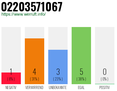 Rufnummer 02203571067 Telefonnummer 02203571067