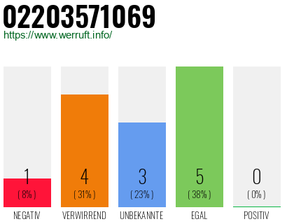 Rufnummer 02203571069 Telefonnummer 02203571069
