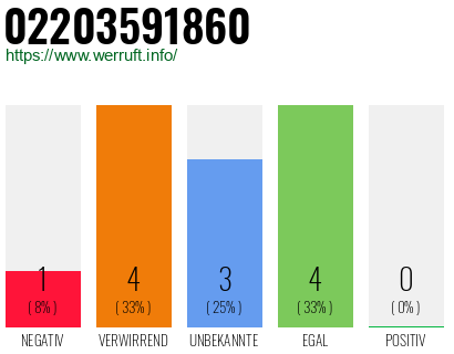Rufnummer 02203591860 Telefonnummer 02203591860