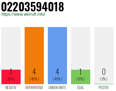 Rufnummer 02203594018 Telefonnummer 02203594018