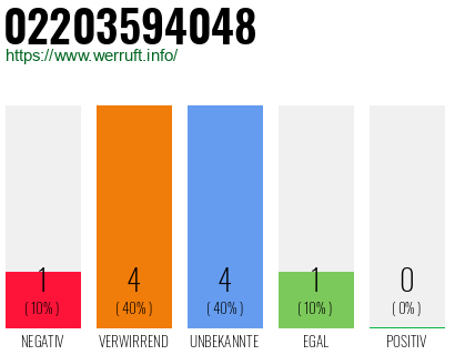 Rufnummer 02203594048 Telefonnummer 02203594048