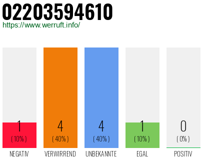 Rufnummer 02203594610 Telefonnummer 02203594610