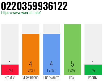 Rufnummer 0220359936122 Telefonnummer 0220359936122