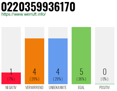 Rufnummer 0220359936170 Telefonnummer 0220359936170