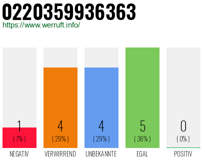 Rufnummer 0220359936363 Telefonnummer 0220359936363