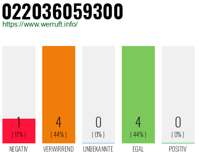 Rufnummer 022036059300 Telefonnummer 022036059300