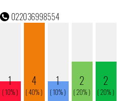 Rufnummer 022036998554 Telefonnummer 022036998554