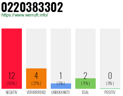 Rufnummer 0220383302 Telefonnummer 0220383302